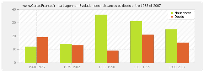 La Llagonne : Evolution des naissances et décès entre 1968 et 2007